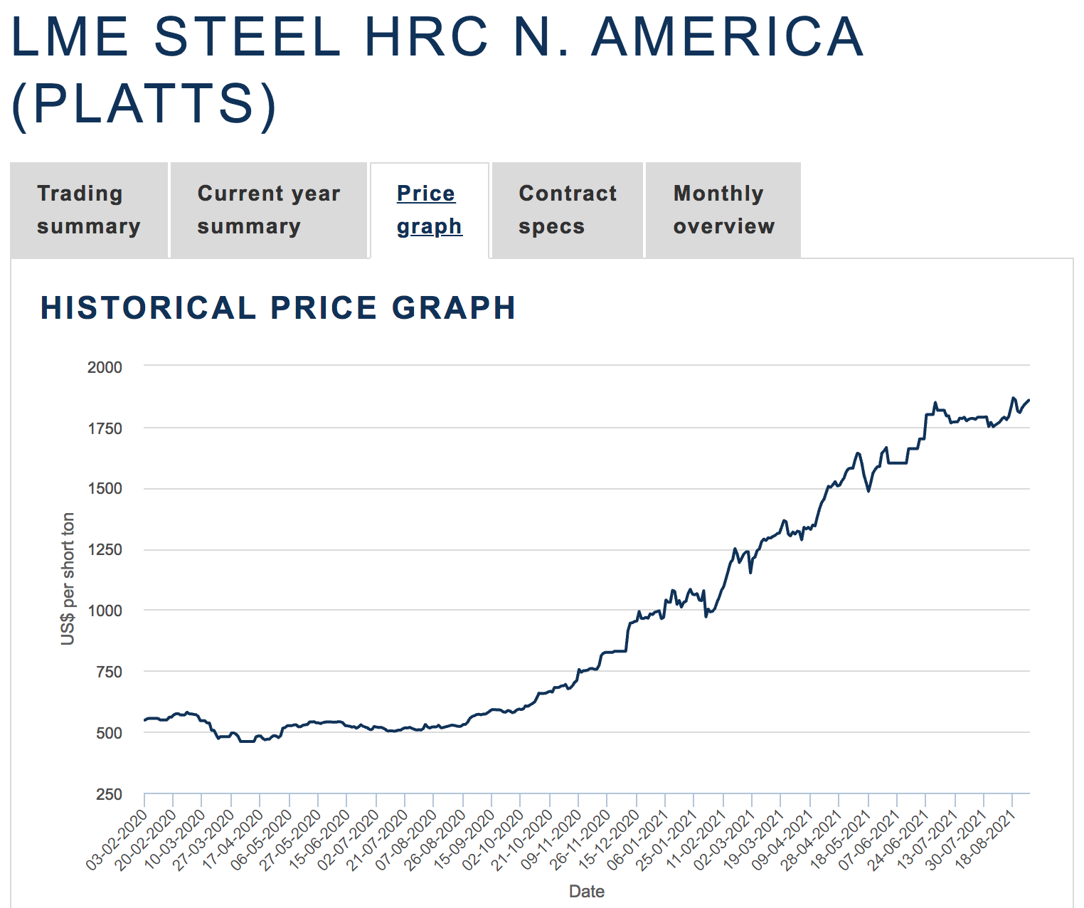 LME Steel Price Chart