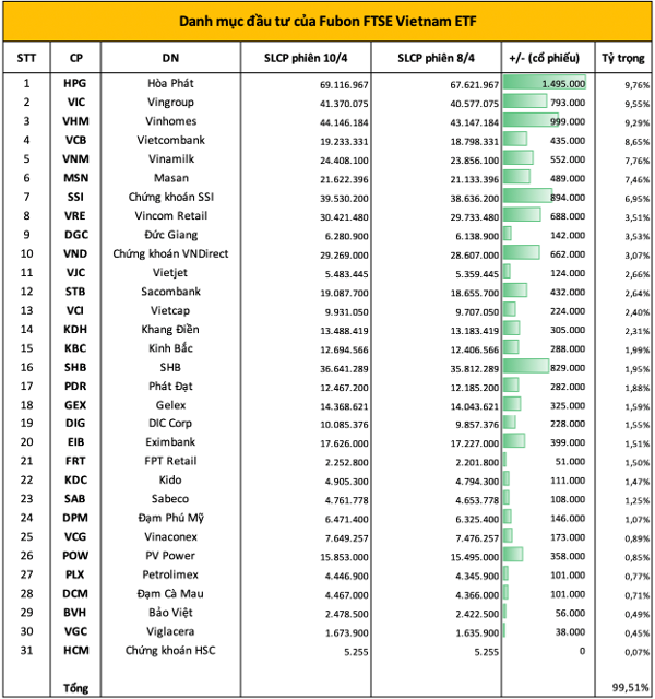 Nguồn: Danh mục Fubon FTSE Vietnam ETF 