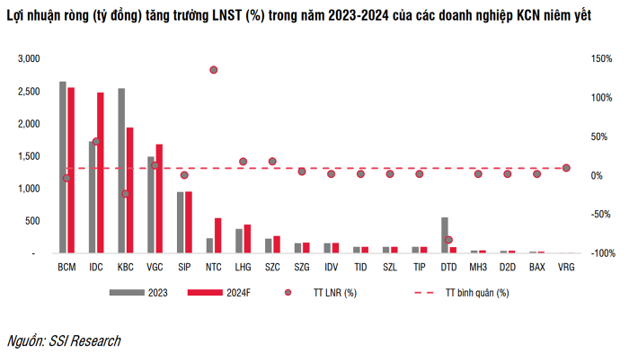 Nguồn: SSI Research