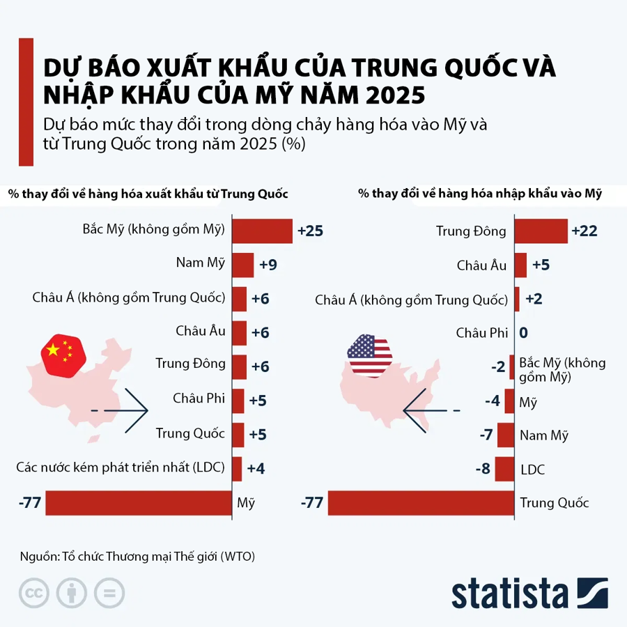 Dự báo xuất khẩu của Trung Quốc và nhập khẩu của Mỹ năm 2025