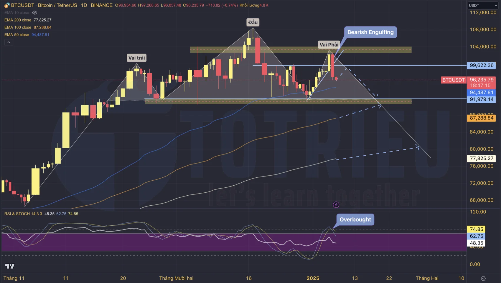 Mô hình Vai - Đầu - Vai thuận trên khung D1 giá Bitcoin ngày 08/1/2025