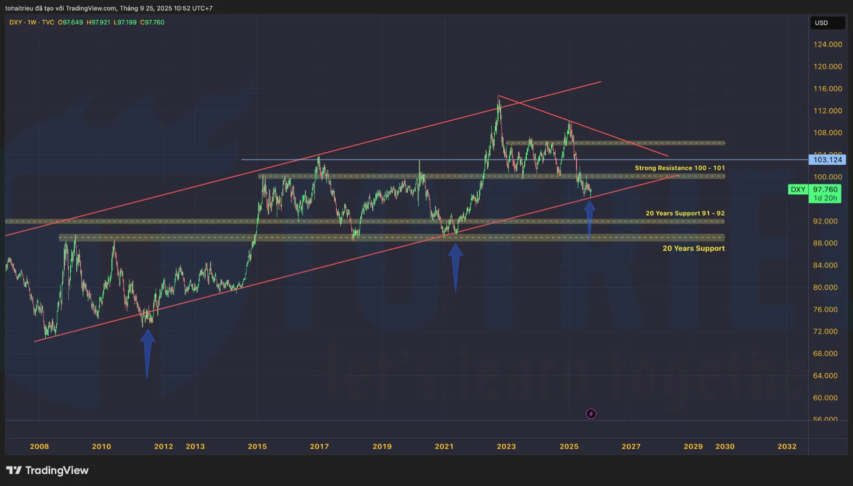 USD Index tháng 10/2025 đang được hỗ trợ bởi đường xu hướng tăng 20 năm