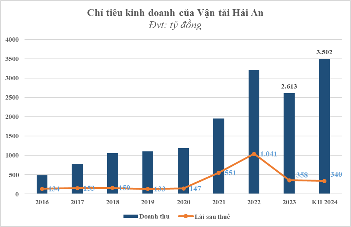 Nguồn: Tổng hợp từ dữ liệu HAH