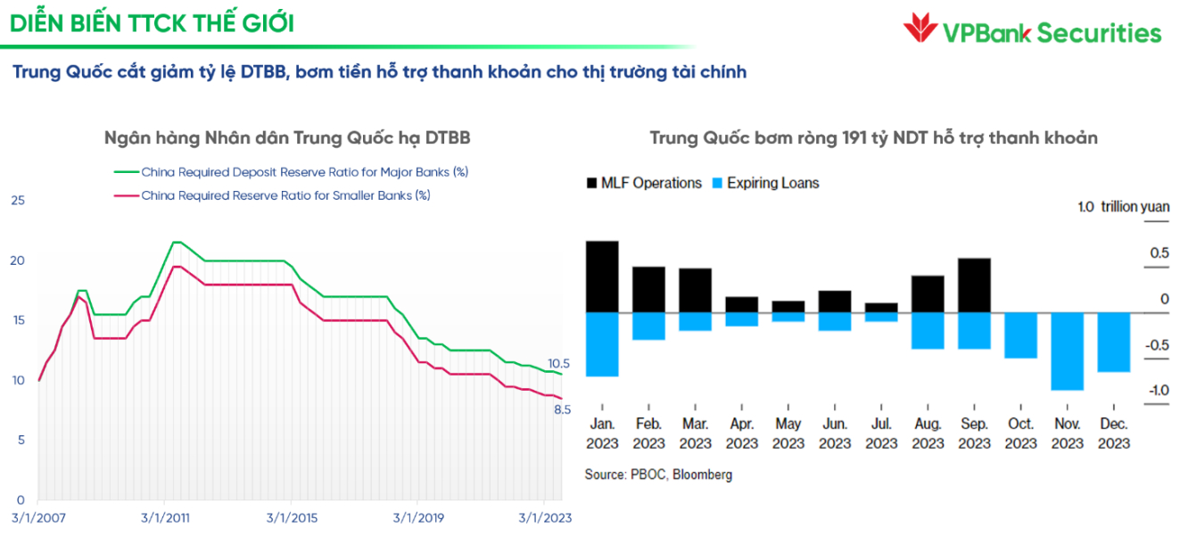 PBOC hạ DTBB và bơm thanh khoản