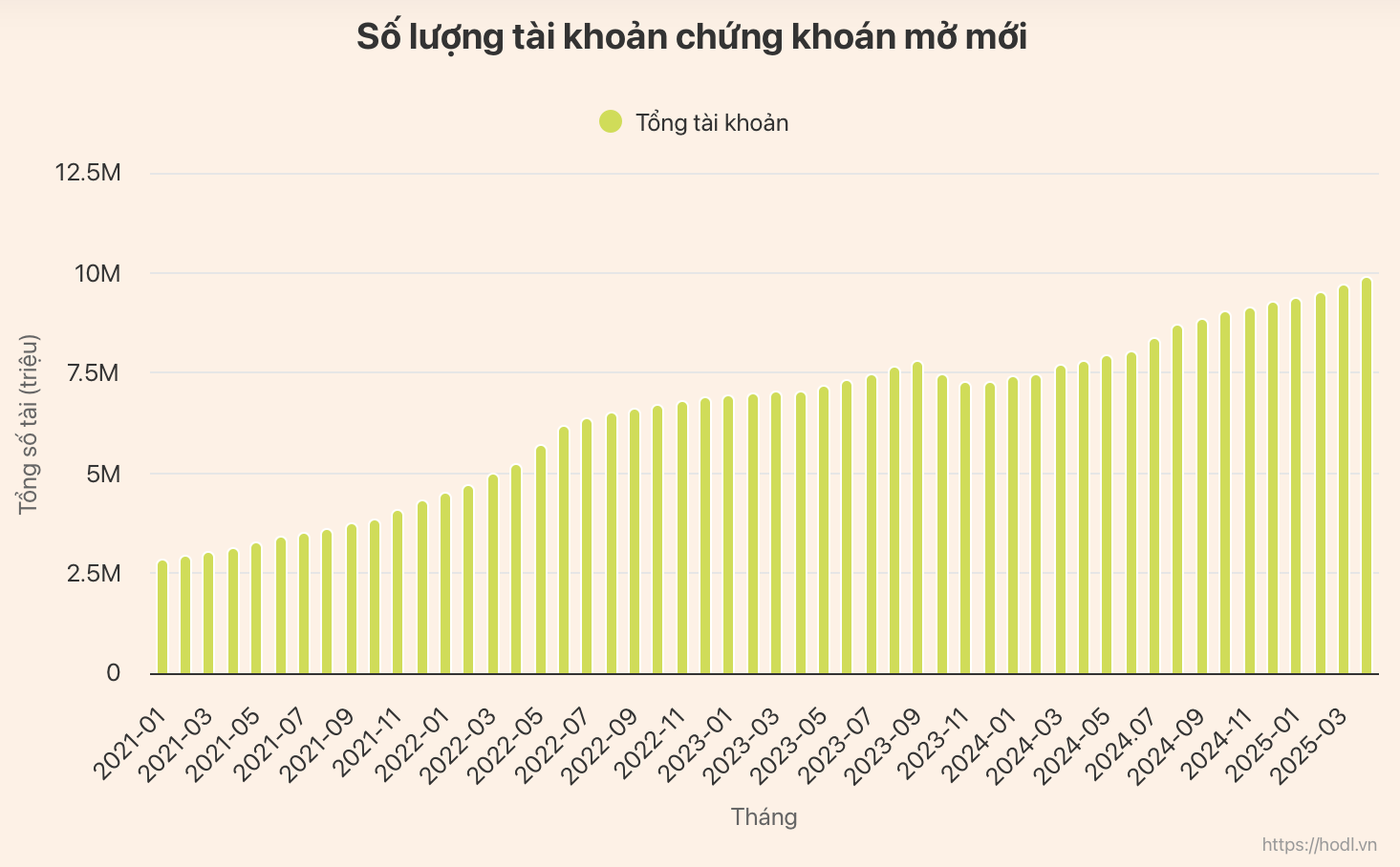 Số lượng tài khoản chứng khoán mở mới