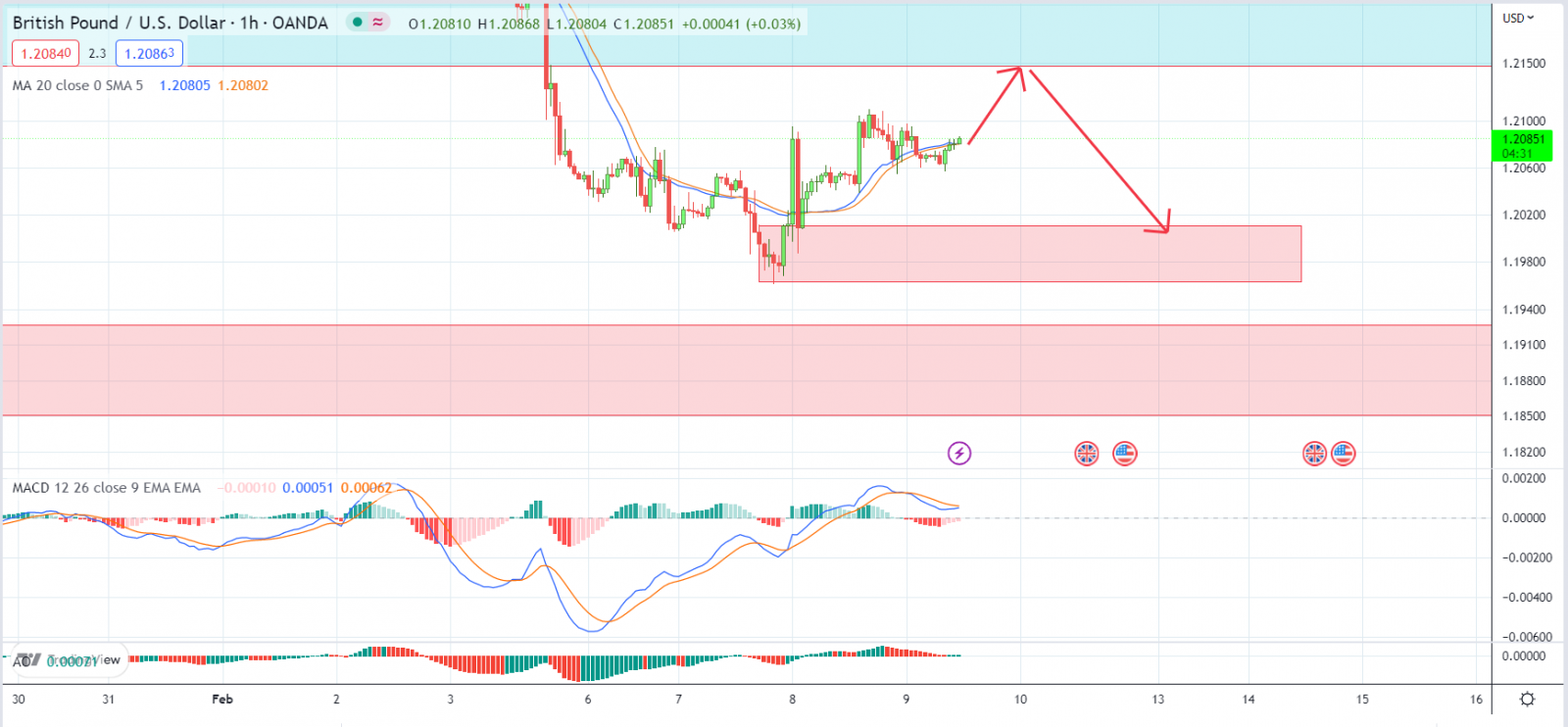 GBPUSD PTKT 9-2-2023