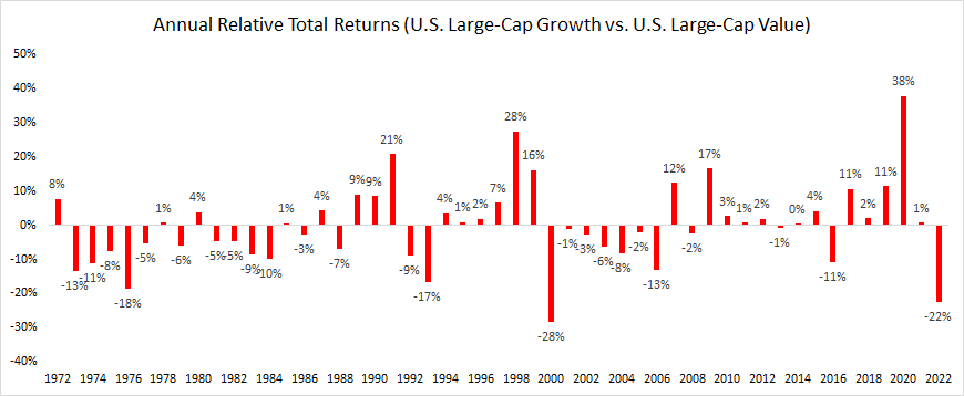 Annual relative returns for Large-Cap Growth vs Large-Cap Value