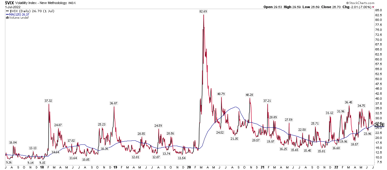 VIX Daily Chart