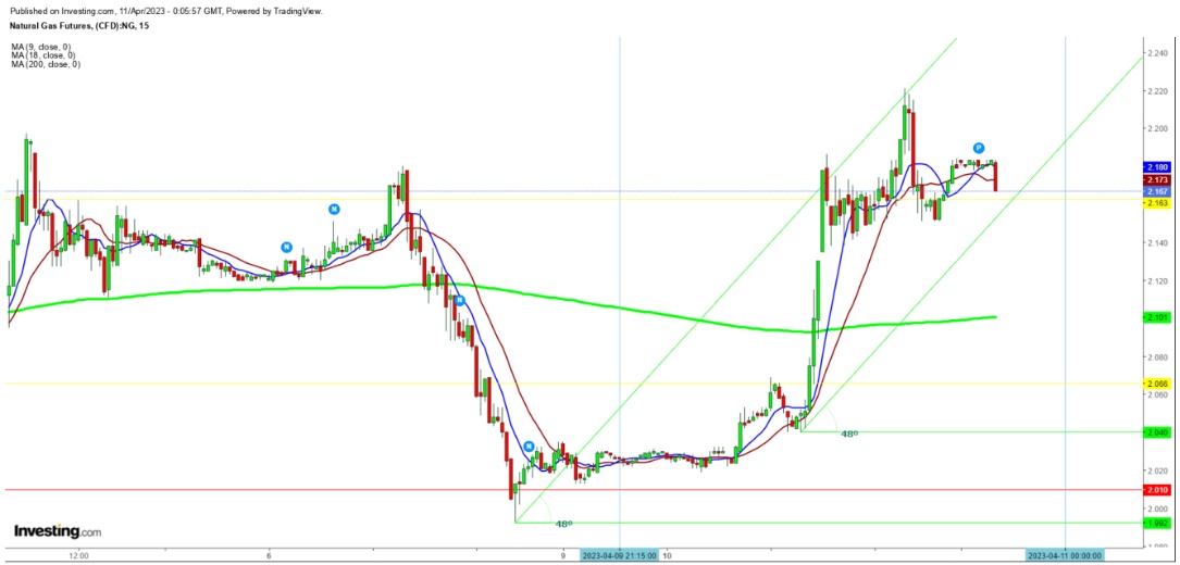 Natural Gas Futures 15 Minutes Chart