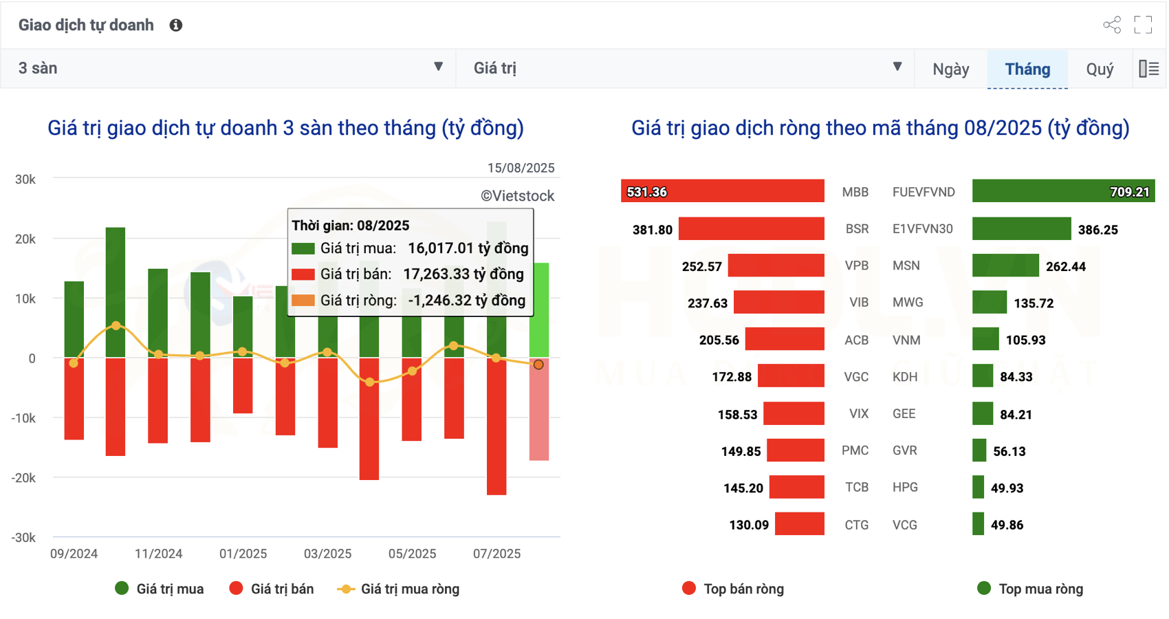 Giao dịch tự doanh tháng 8/2025