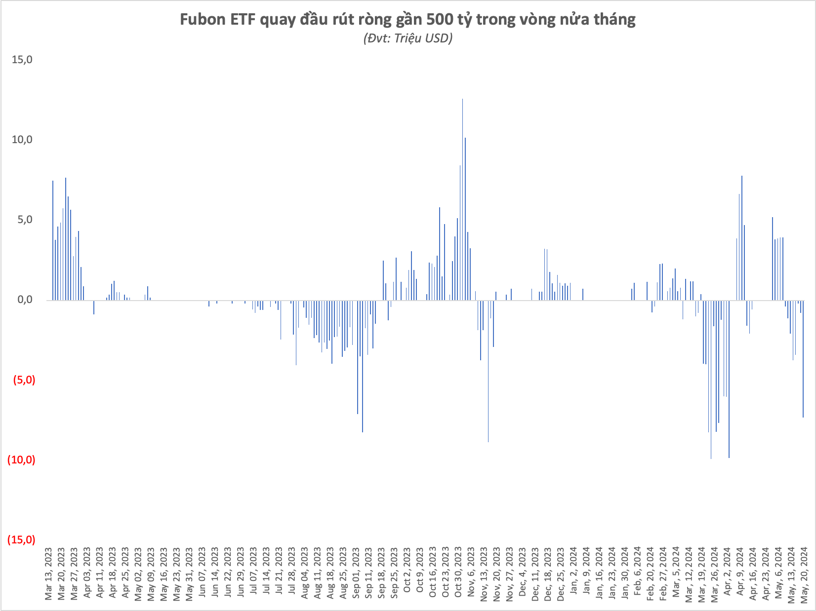 Nguồn: Fubon FTSE Vietnam ETF 