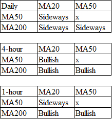 XAU/USD Phân tích MA