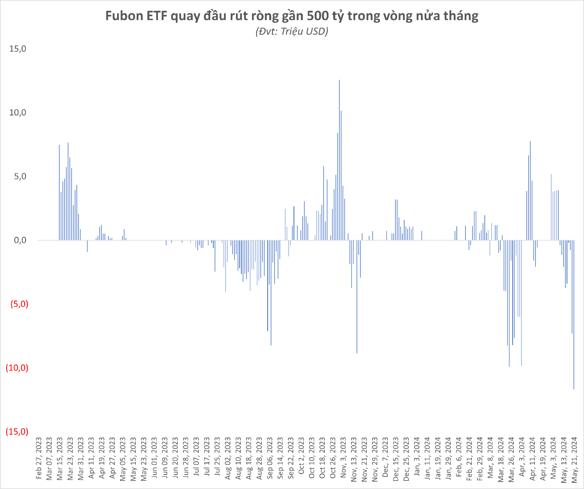 Nguồn: Thống kê từ Fubon FTSE Vietnam ETF 