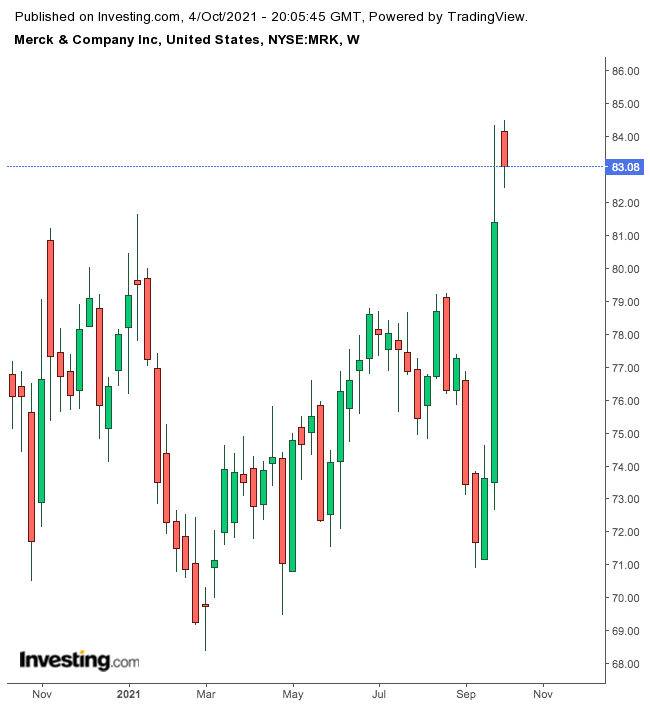 Merck Weekly Chart.