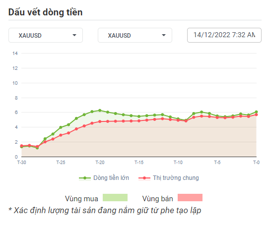 XAUUSD Dòng Tiền 14-12-2022