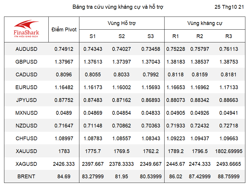 kháng cự hỗ trợ tỷ giá 26.10.2021