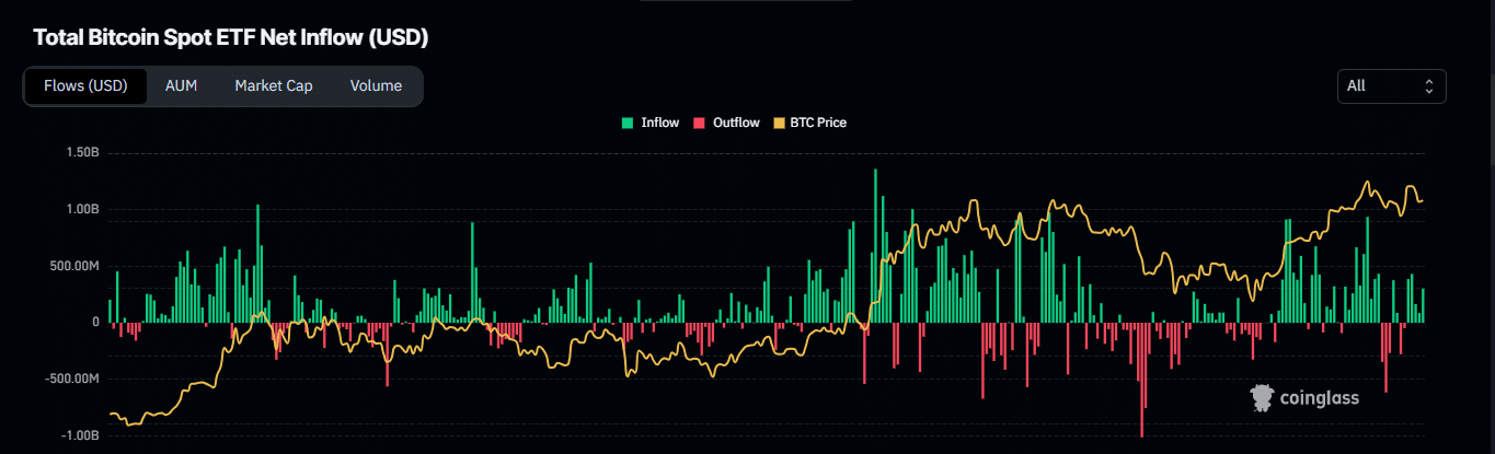Biểu đồ dòng tiền ròng (netflow) của Bitcoin ETF.