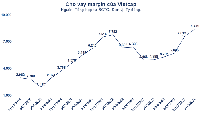 Nguồn: Tổng hợp từ BCTC Vietcap