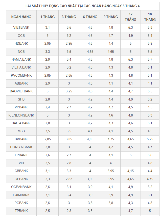 Nguồn: Thống kê Biểu lãi suất các ngân hàng