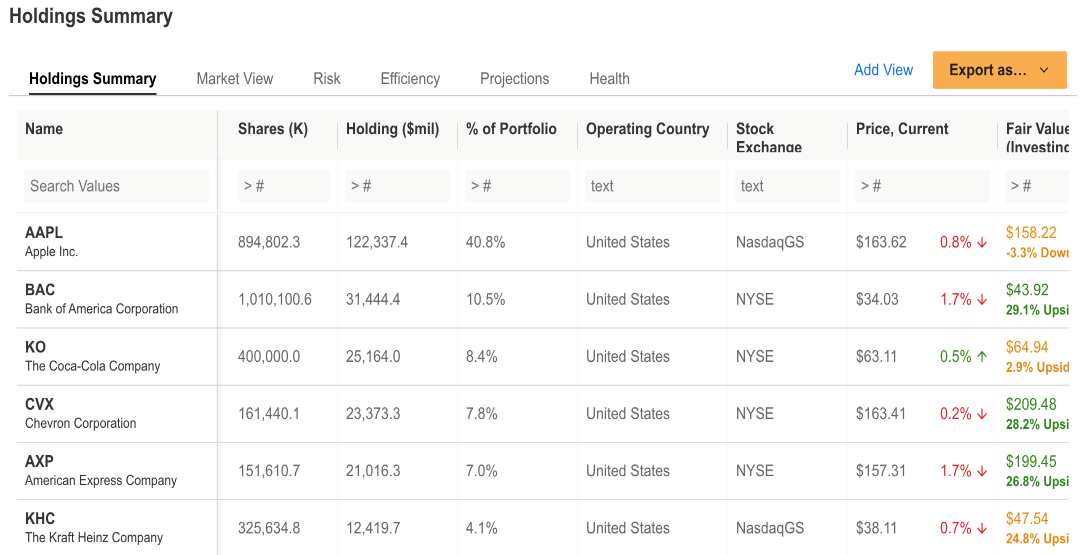 Warren Buffett's Current Top-6 Holdings