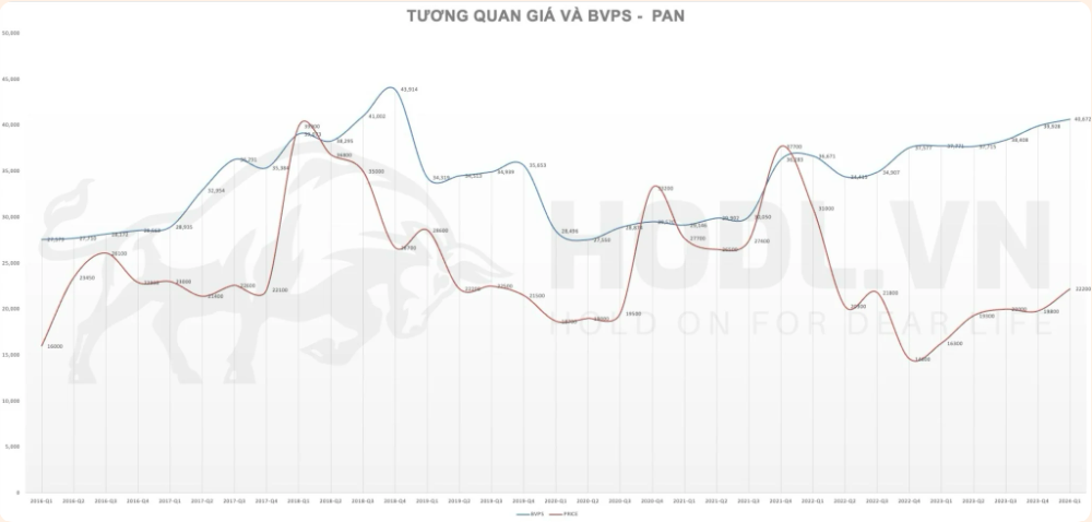 So sánh thị giá cổ phiếu PAN và giá trị BVPS năm 2024