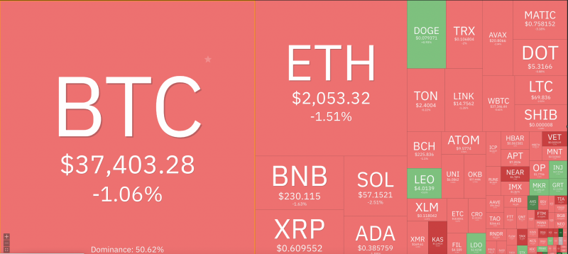 Bitcoin price today November 27, 2023: Reduced to red on the entire floor 1