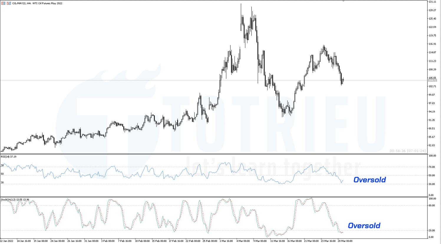 RSI và Stochastic khung 4 giờ báo đừng tiếp tục bán