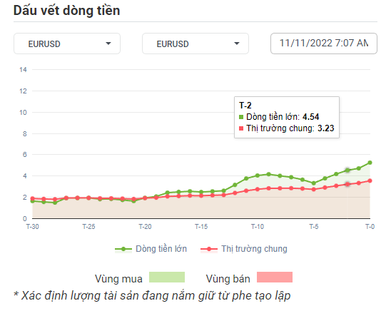 EURUSD Dòng Tiền 10-11-2022