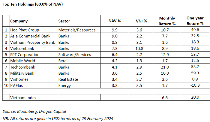 Top 10 cổ phiếu chiếm tỷ trọng lớn nhất danh mục VEIL tại cuối tháng 2. Nguồn: Dragon Capital.