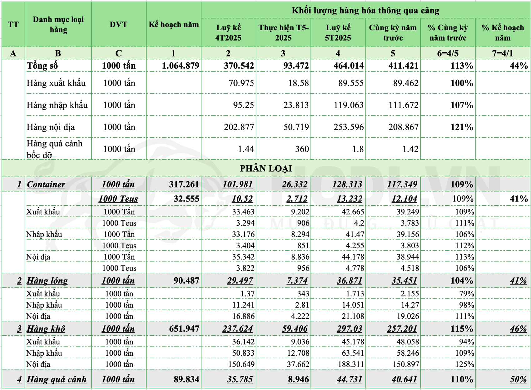 Khối lượng hàng thông qua Cảng biển 5T2025