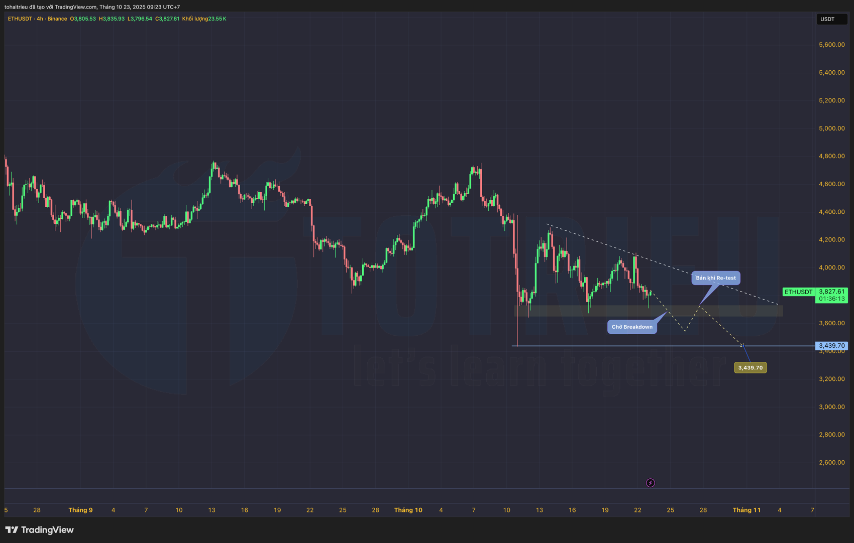 Kế hoạch Go-Short ETH khi giá Breakdown Hỗ trợ Kế hoạch Go-Short ETH khi giá Breakdown Hỗ trợ
