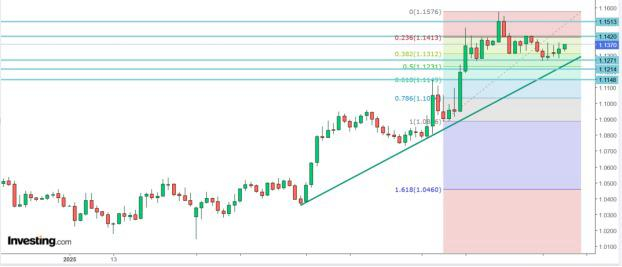 Biểu đồ EUR/USD khung D1