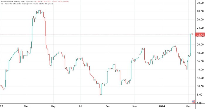 Nguồn: CoinDesk