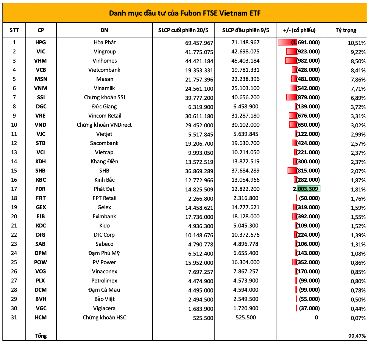 Nguồn: Fubon FTSE Vietnam ETF 