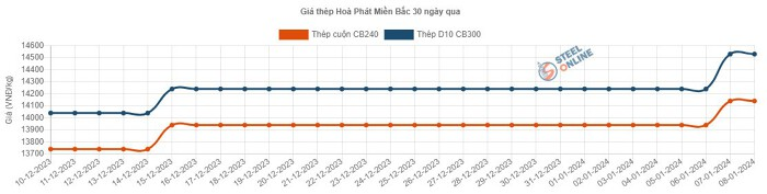 Nguồn: Steel Online