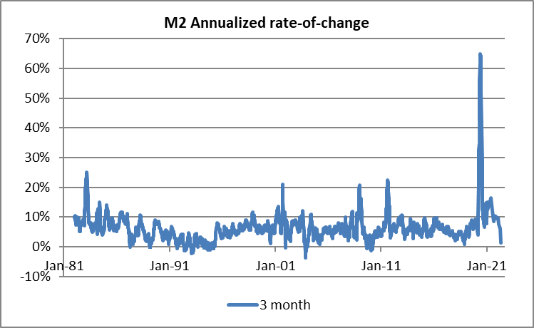 M2 Annualized Rate-of-Exchange