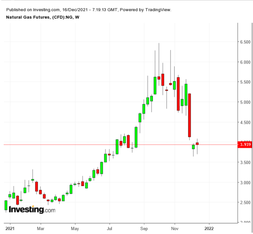 Natural Gas Weekly TTM