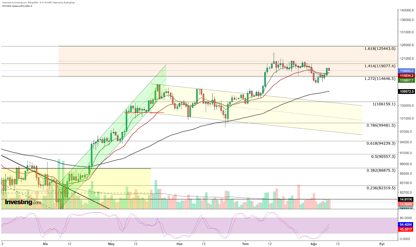Bitcoin Price Chart