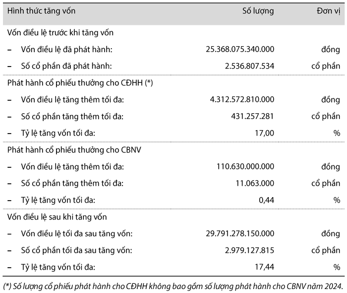 Nguồn: BCTC VIB