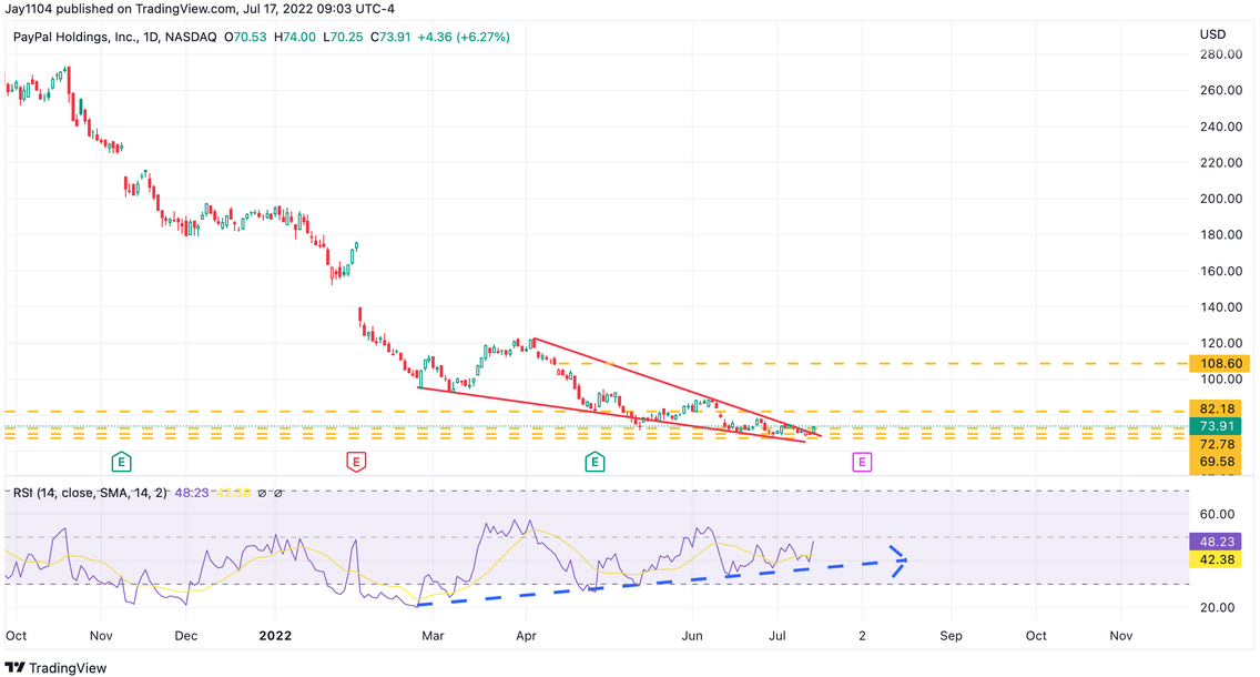 PayPal Inc, Daily Chart