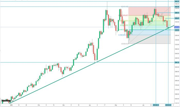 Biểu đồ XAU/USD, khung ngày (D1)
