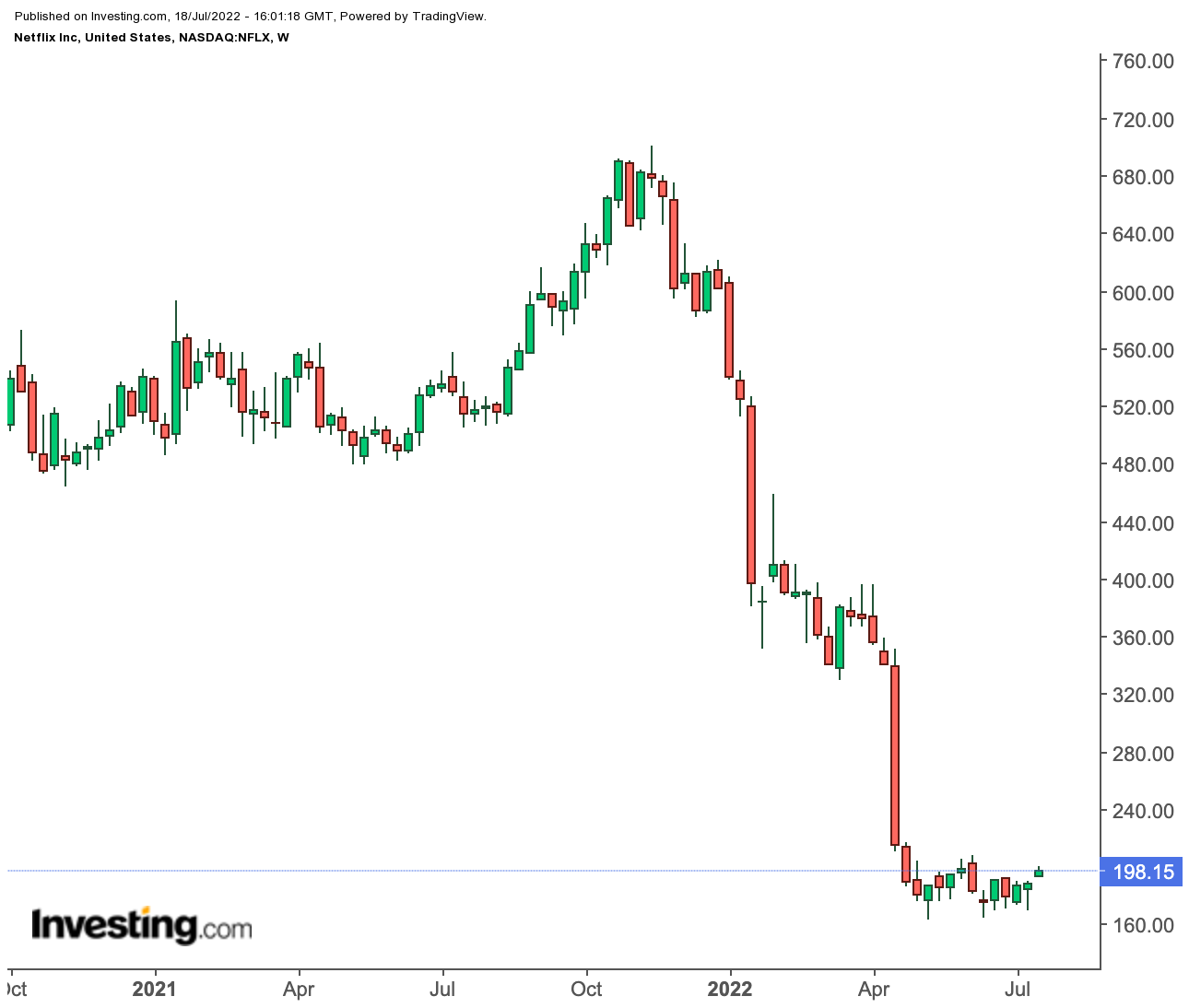 NFLX Weekly Chart