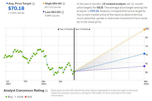 GILD Analyst Consensus Rating And 12-Month Price Target.