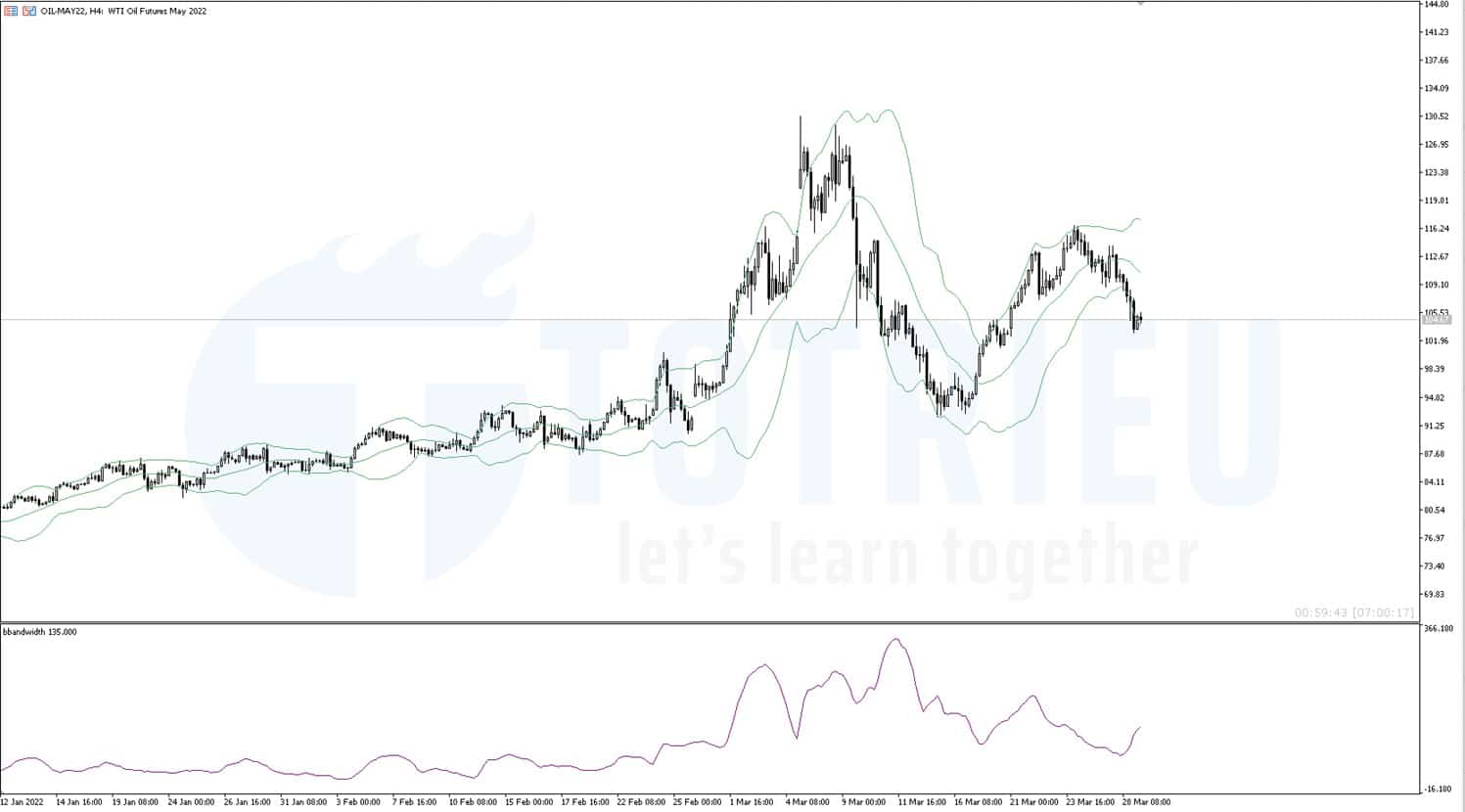 Bollinger Bands WTI Crude Oil khung 4 giờ chưa rõ xu hướng