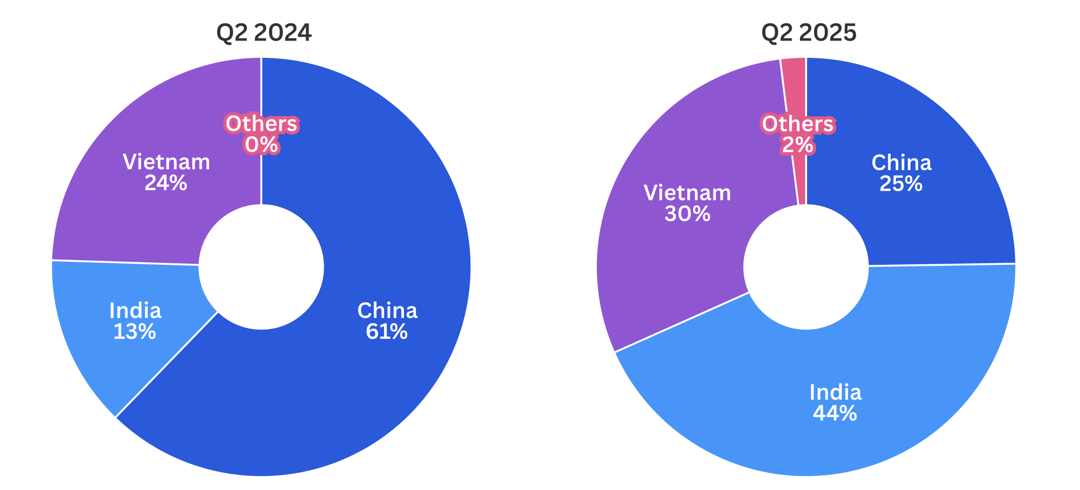 Tỷ lệ thị phần (%) điện thoại thông minh nhập khẩu vào Mỹ trong quý II/2025 - Nguồn: Canalys
