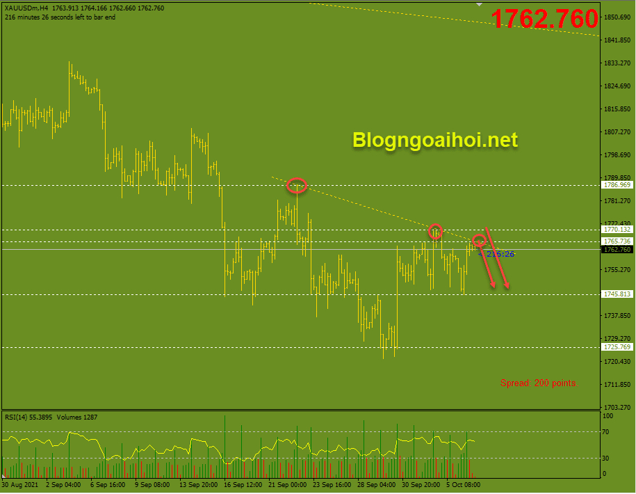 Vàng 7/10- Kháng cự trendline giảm- Blog ngoại hối