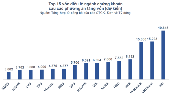 Nguồn: Tổng hợp từ các CTCK