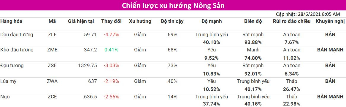 Tham khảo Chiến lược xu hướng nhóm Nông Sản (cập nhật 28/06) từ VMEX