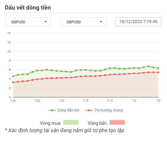 GBPUSD Dòng Tiền 16-12-2022