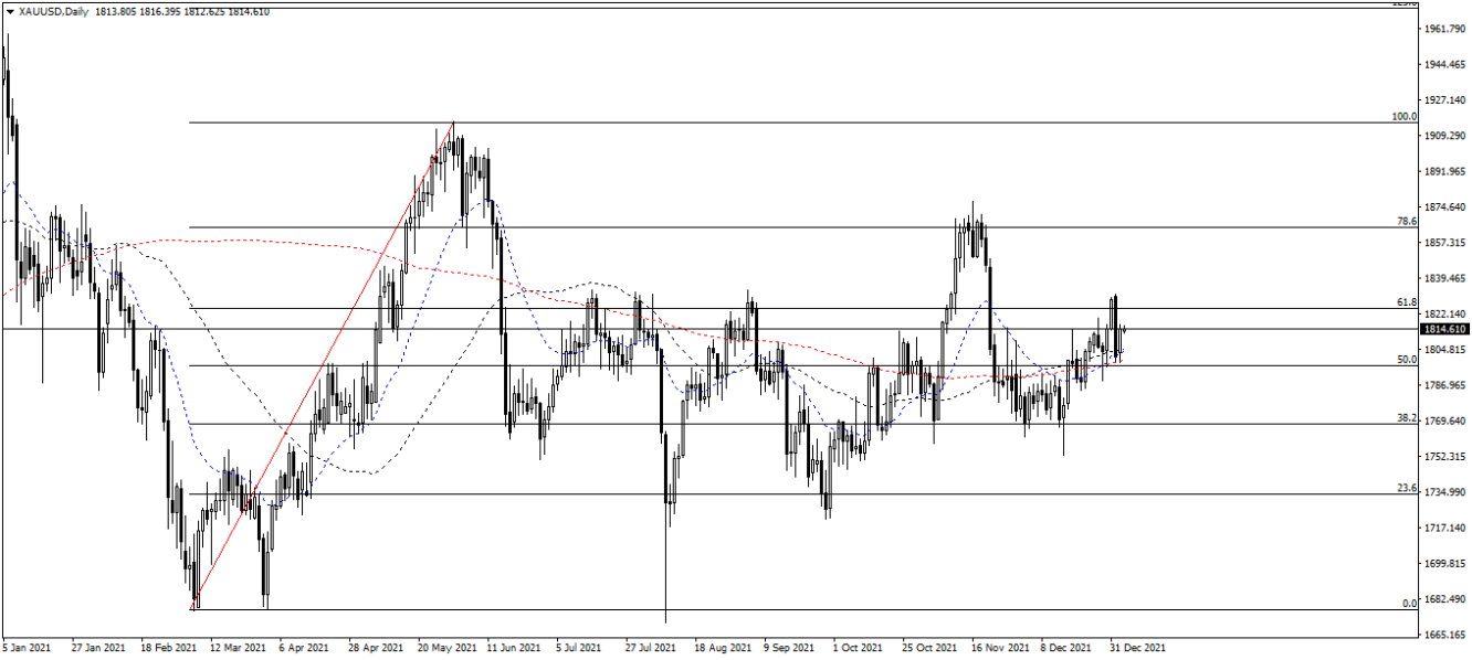 XAU/USD Biểu đồ phân tích Fibonacci